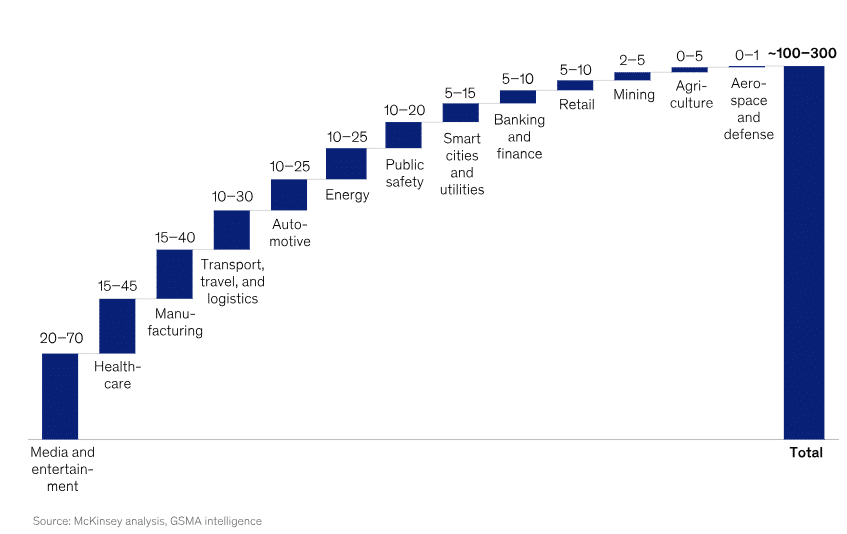 Forecast of network API revenue potential across industries by GSMA and McKinsey — validating the market opportunity for Shabodi NetAware for Aggregators