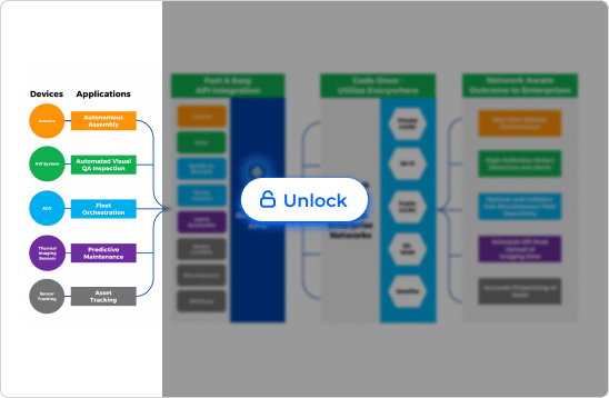 Shabodi NetAware for Service Providers — visual of multi-layer network API exposure, integration, and monetization architecture
