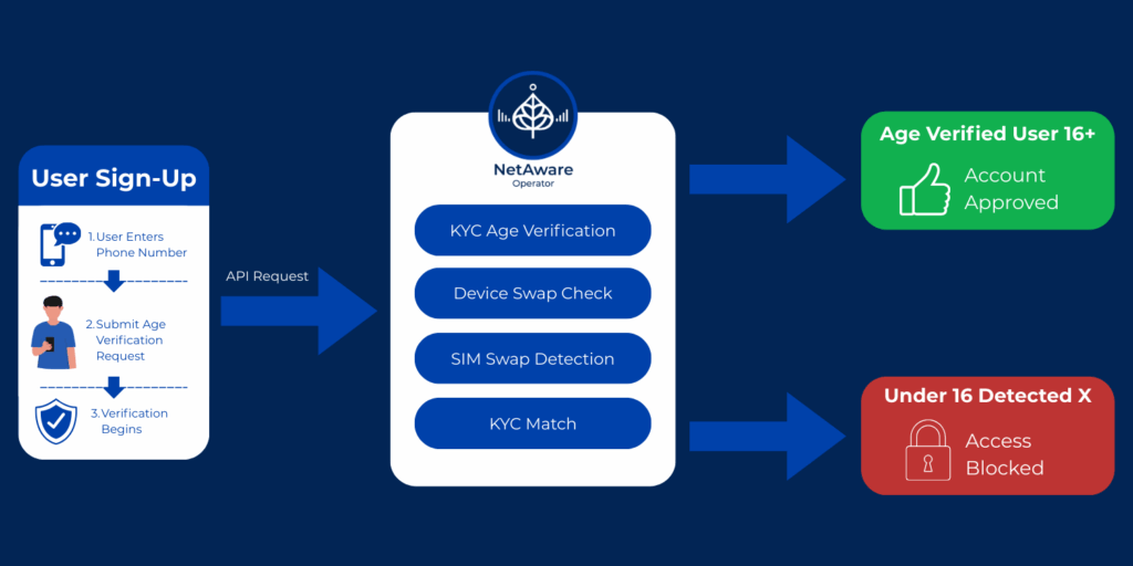 Learn how telecom Network APIs and Shabodi NetAware enable real-time, privacy-preserving age verification for social media compliance and teen access bans.