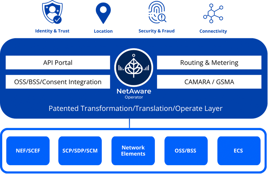 Shabodi NetAware Operator Product Brief Diagram