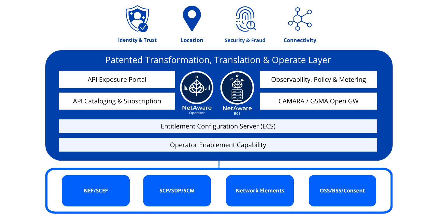 NetAware Operator API Exposure & Integration Platform_Shabodi NetAware for Operators