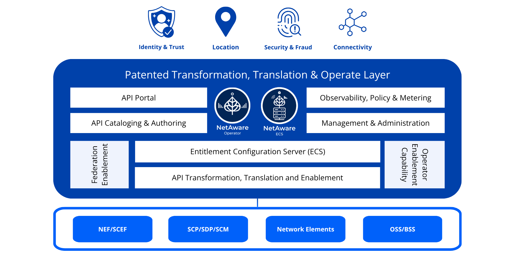 Shabodi NetAware_Network Aware Applications for Operator and Network Aware Applications for Entitlement Configuration Servers